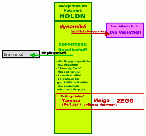 Holon Schaubild